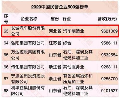 长城汽车又又又又获殊荣 这回是荣登2020中国民营企业500强